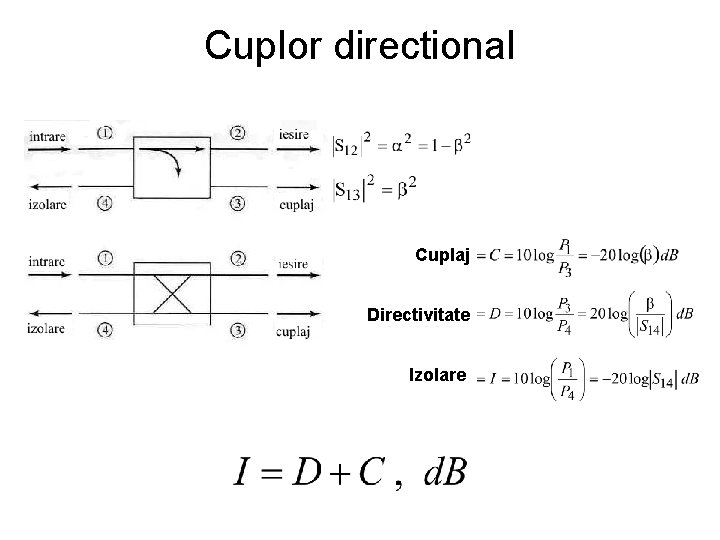 Cuplor directional Cuplaj Directivitate Izolare 