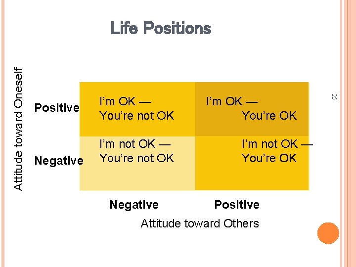 Positive Negative I’m OK — You’re not OK I’m not OK — You’re not