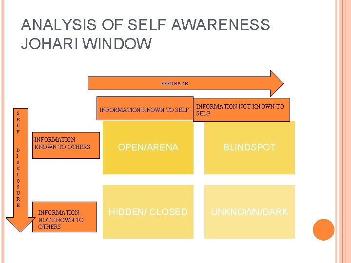 ANALYSIS OF SELF AWARENESS JOHARI WINDOW FEEDBACK INFORMATION KNOWN TO SELF S E L