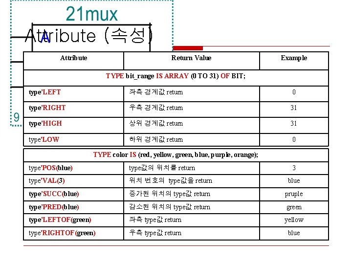 Attribute (속성) Attribute Return Value Example TYPE bit_range IS ARRAY (0 TO 31) OF Attribute (속성) Attribute Return Value Example TYPE bit_range IS ARRAY (0 TO 31) OF