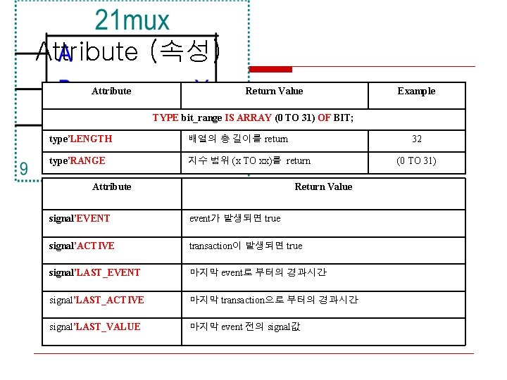 Attribute (속성) Attribute Return Value Example TYPE bit_range IS ARRAY (0 TO 31) OF Attribute (속성) Attribute Return Value Example TYPE bit_range IS ARRAY (0 TO 31) OF