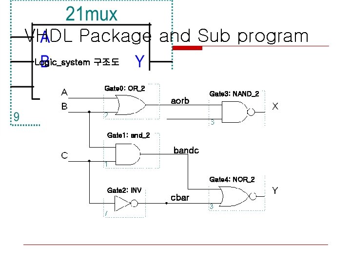 VHDL Package and Sub program Logic_system 구조도 Gate 0: OR_2 aorb Gate 3: NAND_2