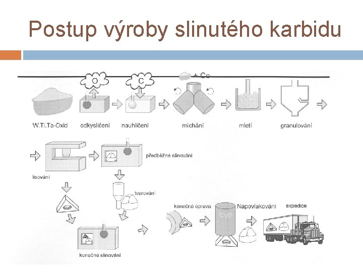 Postup výroby slinutého karbidu 