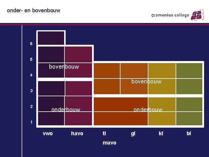 onder- en bovenbouw 6 5 bovenbouw 4 bovenbouw 3 2 onderbouw 1 vwo havo
