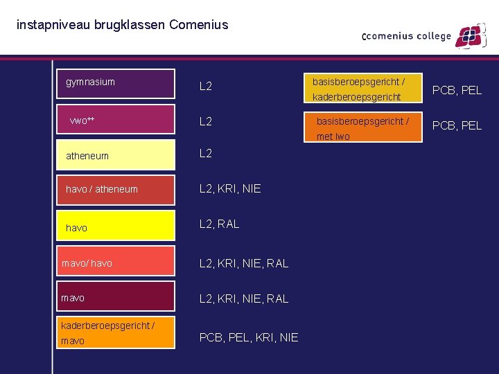 instapniveau brugklassen Comenius gymnasium vwo++ L 2 basisberoepsgericht / kaderberoepsgericht basisberoepsgericht / met lwo