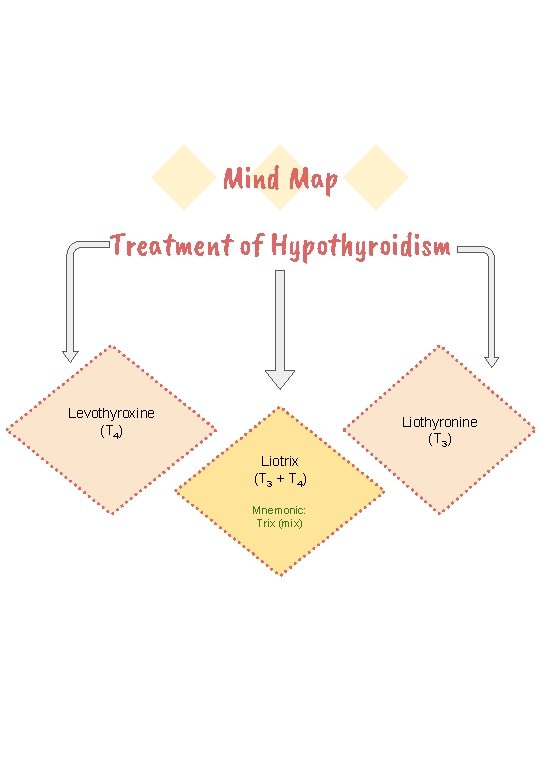 Mind Map Treatment of Hypothyroidism Levothyroxine (T 4) Liothyronine (T 3) Liotrix (T 3