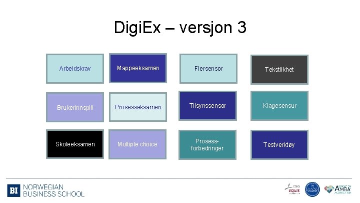 Digi. Ex – versjon 3 Arbeidskrav Mappeeksamen Flersensor Tekstlikhet Brukerinnspill Prosesseksamen Tilsynssensor Klagesensur Skoleeksamen