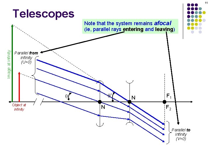 11 Telescopes Image at infinity Note that the system remains afocal (ie, parallel rays