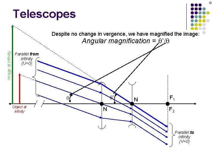 12 Telescopes Despite no change in vergence, we have magnified the image: Image at