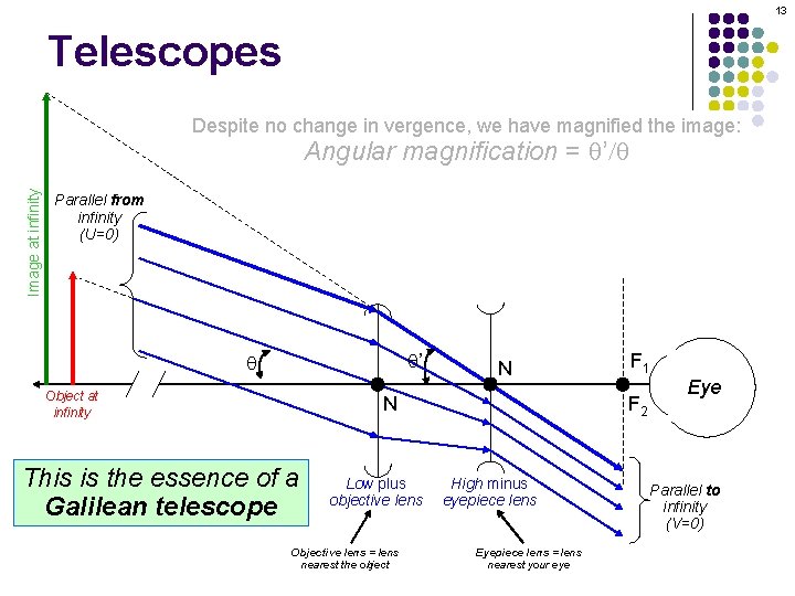 13 Telescopes Despite no change in vergence, we have magnified the image: Image at