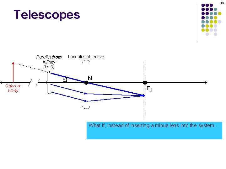14 Telescopes Low plus objective Parallel from infinity (U=0) q Object at infinity N