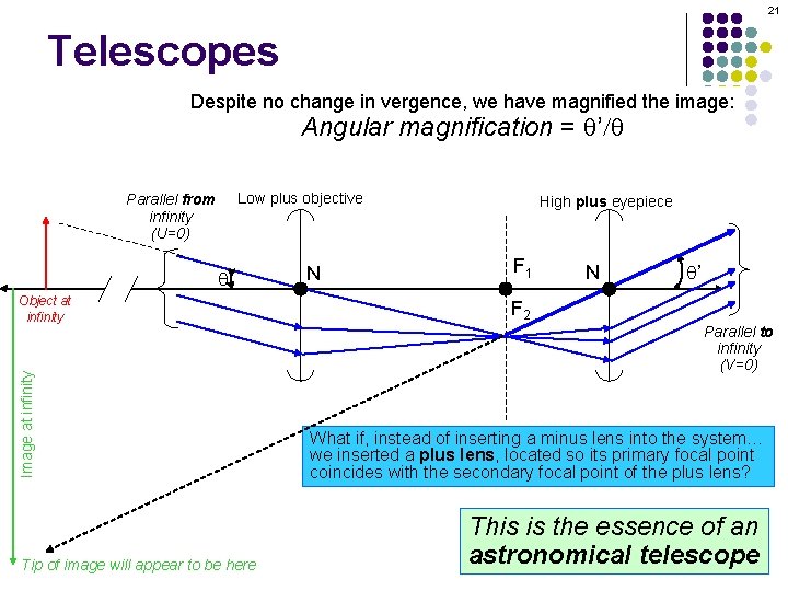 21 Telescopes Despite no change in vergence, we have magnified the image: Angular magnification