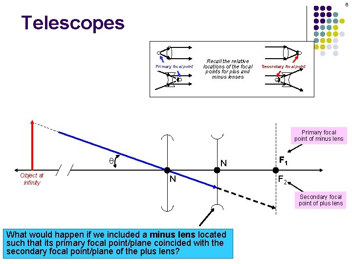6 Telescopes Primary focal point Recall the relative locations of the focal points for