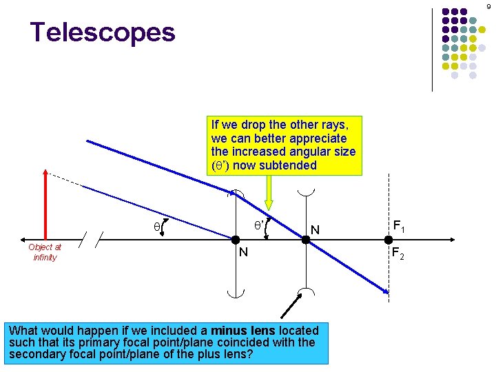 9 Telescopes If we drop the other rays, we can better appreciate the increased