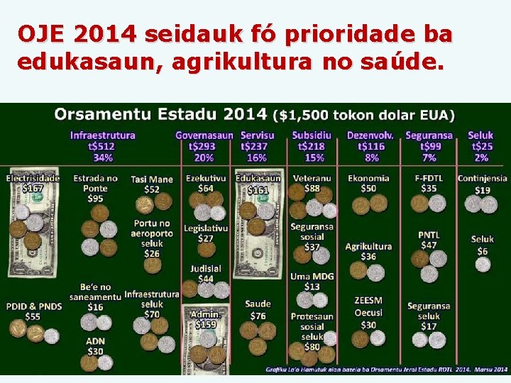 OJE 2014 seidauk fó prioridade ba edukasaun, agrikultura no saúde. 