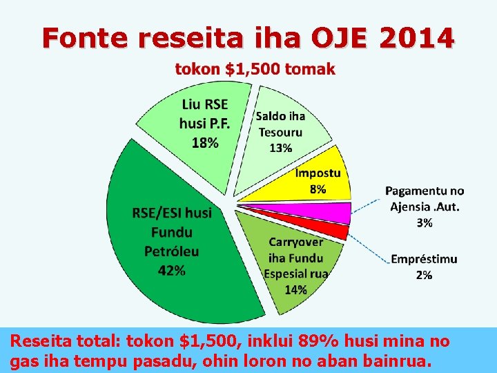 Fonte reseita iha OJE 2014 Reseita total: tokon $1, 500, inklui 89% husi mina