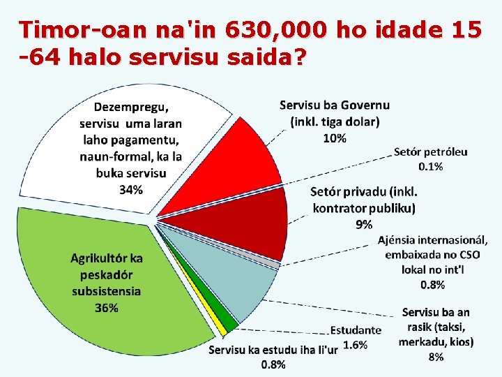 Timor-oan na'in 630, 000 ho idade 15 -64 halo servisu saida? 