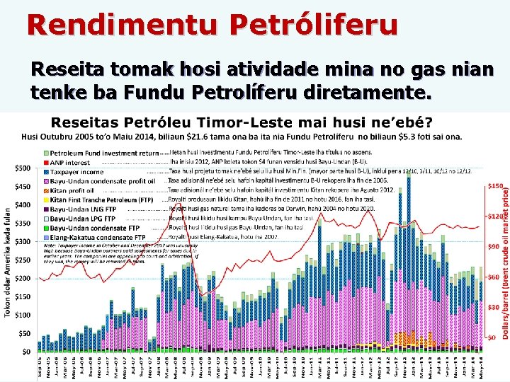 Rendimentu Petróliferu Reseita tomak hosi atividade mina no gas nian tenke ba Fundu Petrolíferu