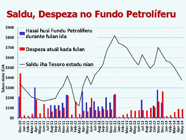 Saldu, Despeza no Fundo Petrolíferu Hasai husi Fundu Petrolíferu durante fulan ida Despeza atuál