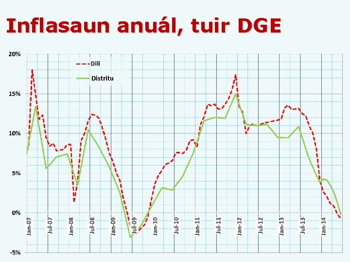 Inflasaun anuál, tuir DGE Distritu 