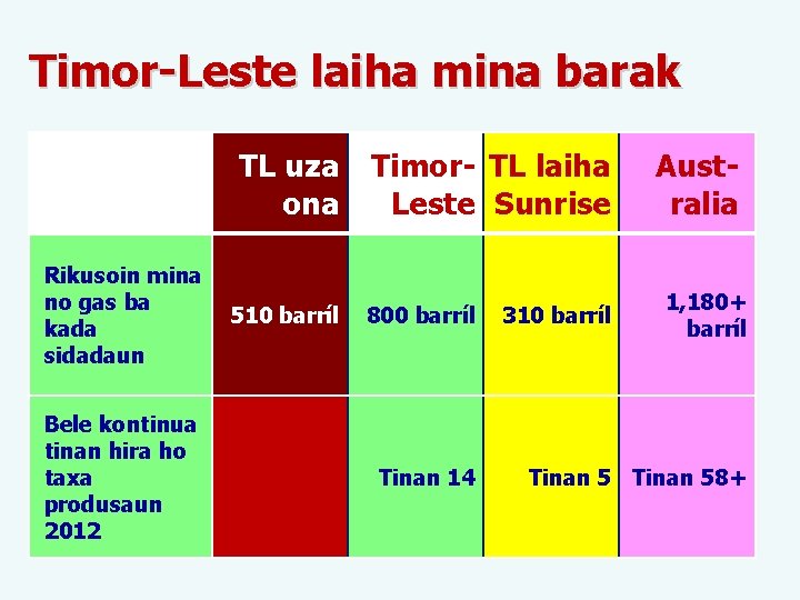 Timor-Leste laiha mina barak TL uza ona Rikusoin mina no gas ba kada sidadaun