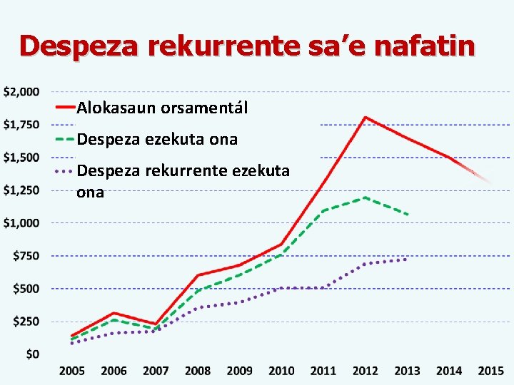 Despeza rekurrente sa’e nafatin Alokasaun orsamentál Despeza ezekuta ona Despeza rekurrente ezekuta ona 