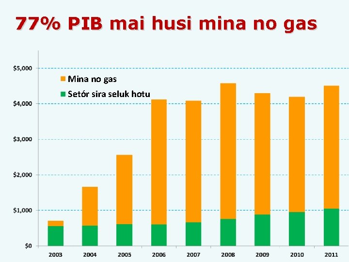 77% PIB mai husi mina no gas Mina no gas Setór sira seluk hotu