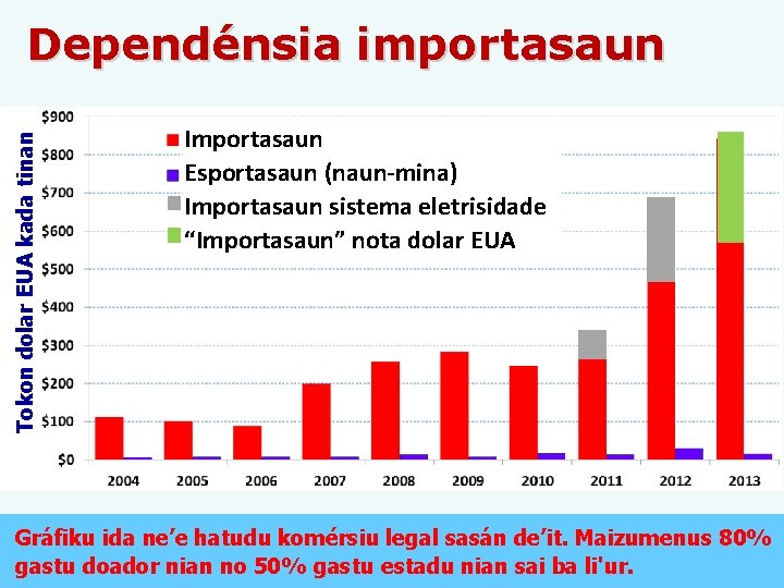 Tokon dolar EUA kada tinan Dependénsia importasaun Importasaun Esportasaun (naun-mina) Importasaun sistema eletrisidade “Importasaun”