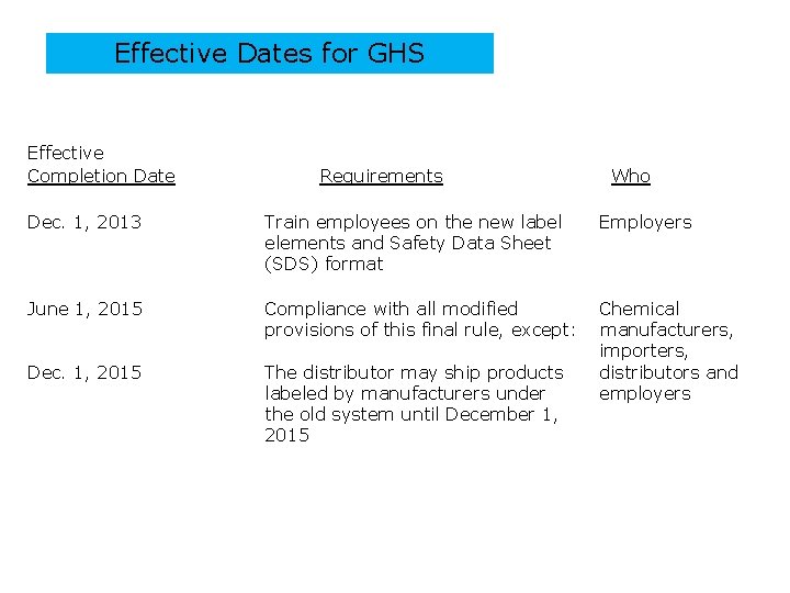 Effective Dates for GHS Effective Completion Date Requirements Who Dec. 1, 2013 Train employees