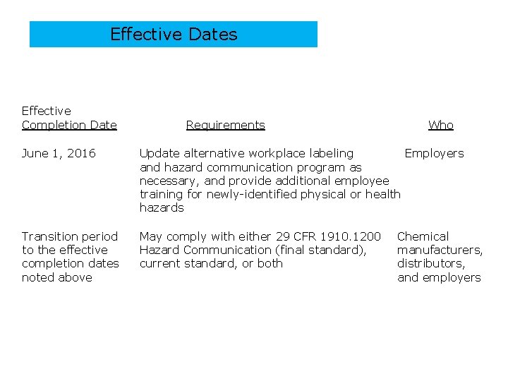 Effective Dates Effective Completion Date June 1, 2016 Requirements Who Update alternative workplace labeling