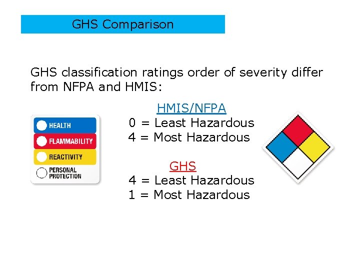 GHS Comparison GHS classification ratings order of severity differ from NFPA and HMIS: HMIS/NFPA