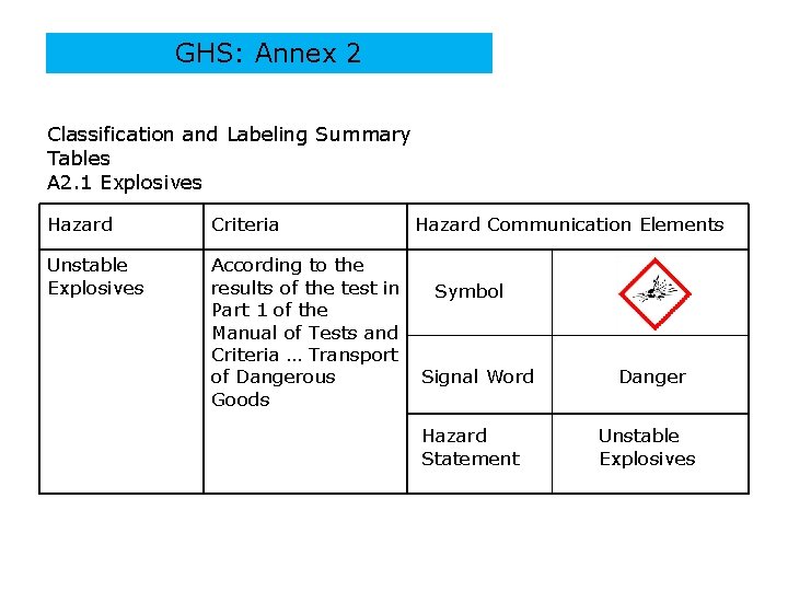 GHS: Annex 2 Classification and Labeling Summary Tables A 2. 1 Explosives Hazard Criteria