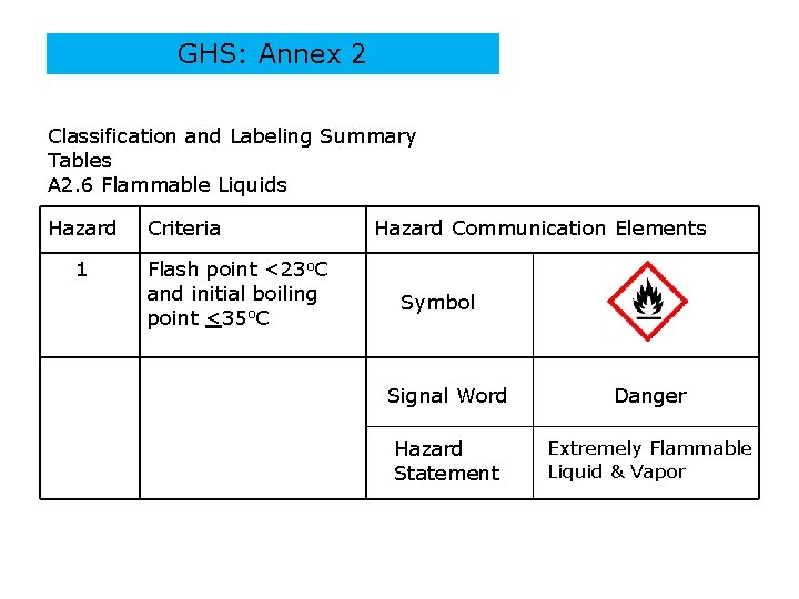 GHS: Annex 2 Classification and Labeling Summary Tables A 2. 6 Flammable Liquids Hazard