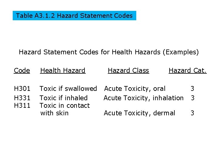 Table A 3. 1. 2 Hazard Statement Codes for Health Hazards (Examples) Code Health