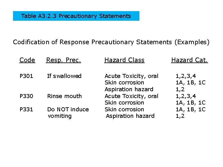 Table A 3. 2. 3 Precautionary Statements Codification of Response Precautionary Statements (Examples) Code