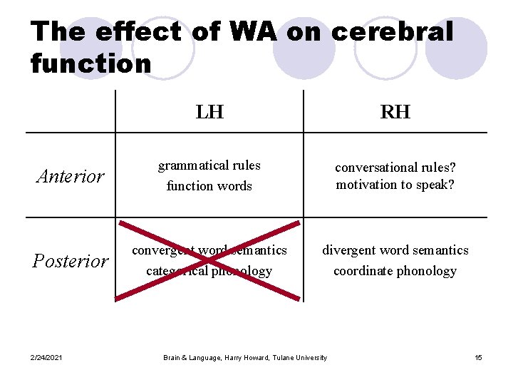 The effect of WA on cerebral function LH RH Anterior grammatical rules function words