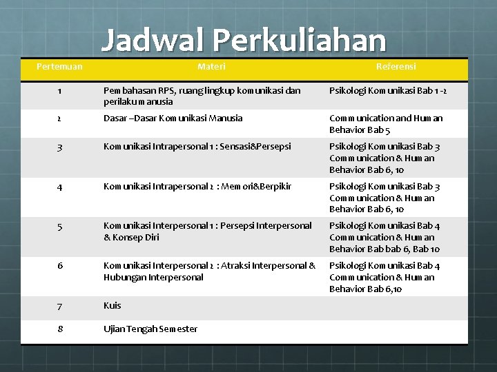 Pertemuan Jadwal Perkuliahan Materi Referensi 1 Pembahasan RPS, ruang lingkup komunikasi dan perilaku manusia