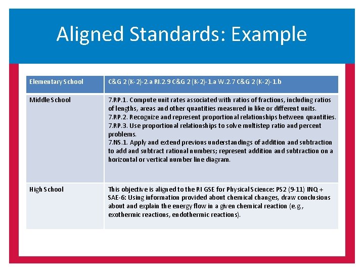 Aligned Standards: Example Elementary School C&G 2 (K-2)-2. a RI. 2. 9 C&G 2