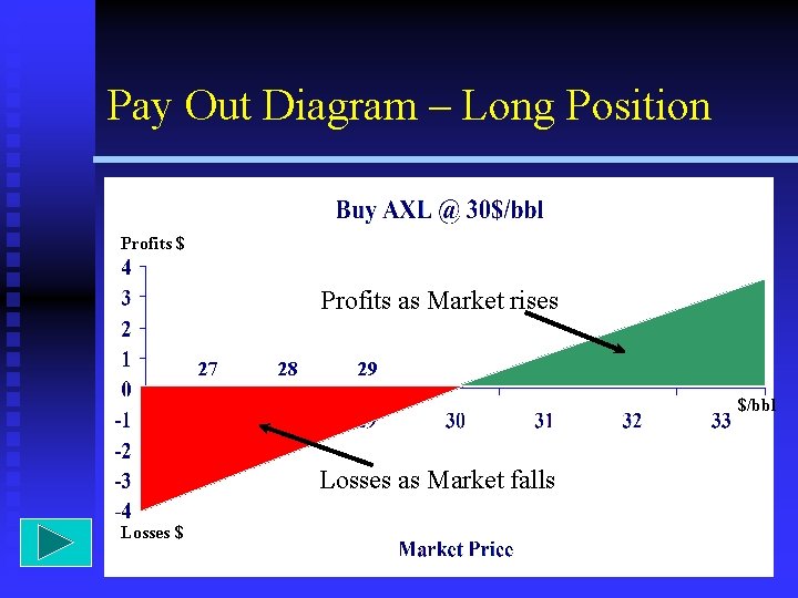 Pay Out Diagram – Long Position Profits $ Profits as Market rises 27 28