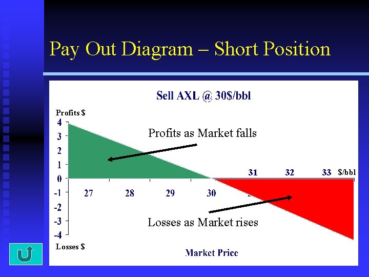Pay Out Diagram – Short Position Profits $ Profits as Market falls 31 32