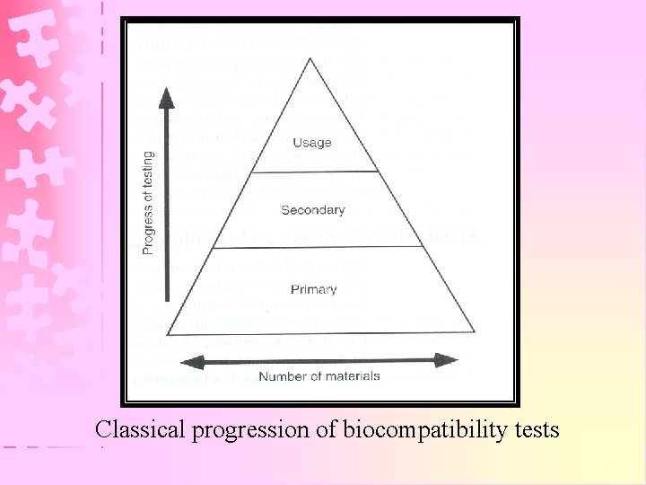 Classical progression of biocompatibility tests 