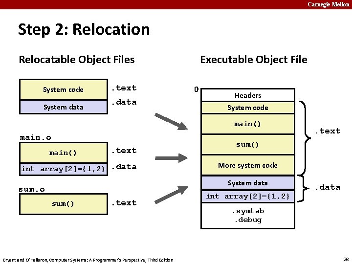 Carnegie Mellon Step 2: Relocation Relocatable Object Files System code System data . text.