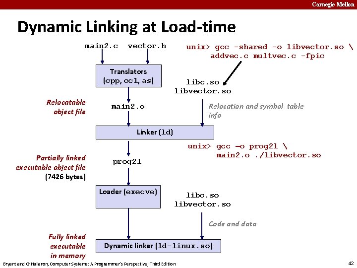 Carnegie Mellon Dynamic Linking at Load-time main 2. c vector. h Translators (cpp, cc