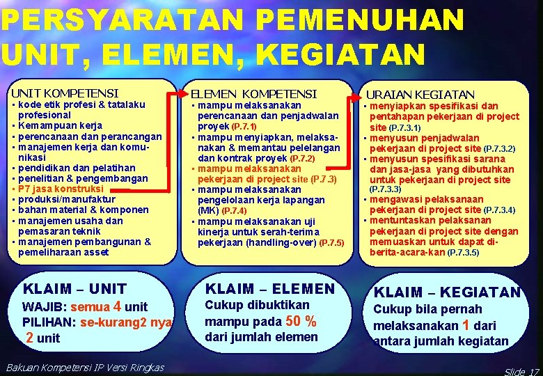 PERSYARATAN PEMENUHAN UNIT, ELEMEN, KEGIATAN UNIT KOMPETENSI • kode etik profesi & tatalaku profesional