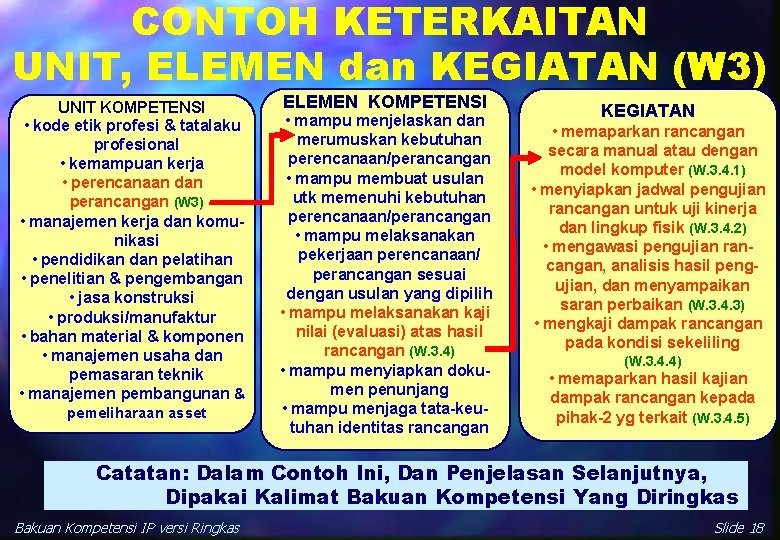 CONTOH KETERKAITAN UNIT, ELEMEN dan KEGIATAN (W 3) UNIT KOMPETENSI • kode etik profesi