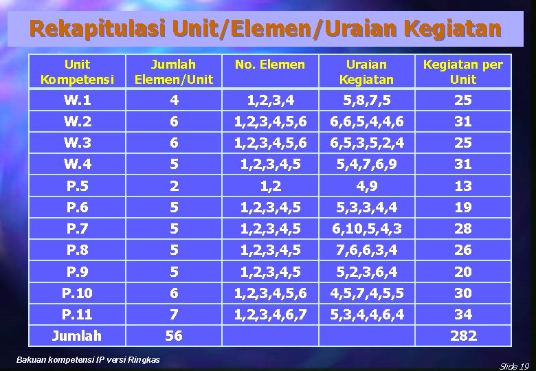 Rekapitulasi Unit/Elemen/Uraian Kegiatan Unit Kompetensi Jumlah Elemen/Unit No. Elemen Uraian Kegiatan per Unit W.