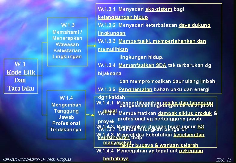 W. 1. 3. 1 Menyadari eko-sistem bagi kelangsungan hidup W. 1. 3 Memahami /