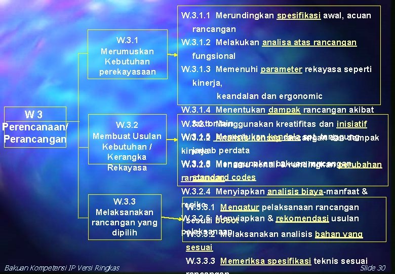 W. 3. 1. 1 Merundingkan spesifikasi awal, acuan rancangan W. 3. 1 Merumuskan Kebutuhan