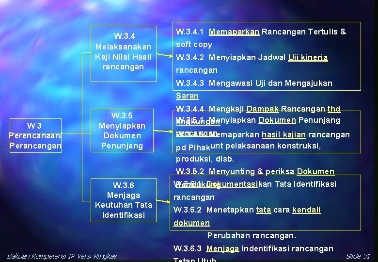 W. 3. 4 Melaksanakan Kaji Nilai Hasil rancangan W. 3. 4. 1 Memaparkan Rancangan