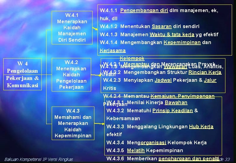 W. 4. 1 Menerapkan Kaidah Manajemen Diri Sendiri W. 4. 1. 1 Pengembangan diri